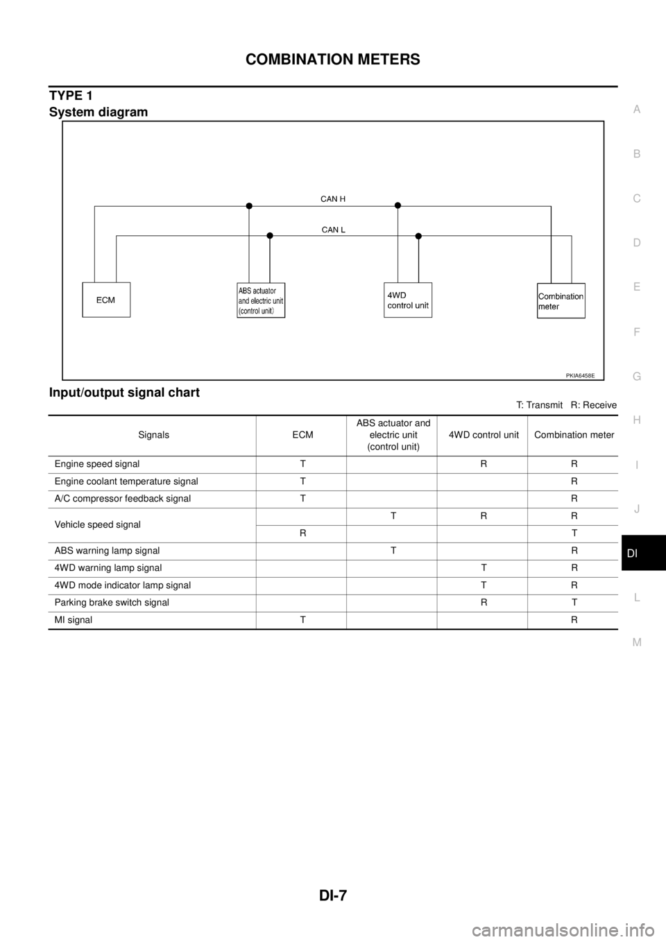 NISSAN X-TRAIL 2003  Service Repair Manual COMBINATION METERS
DI-7
C
D
E
F
G
H
I
J
L
MA
B
DI
 
TYPE 1
System diagram
Input/output signal chart
T: Transmit   R: Receive
PKIA6458E
Signals ECMABS actuator and 
electric unit
(control unit)4WD cont