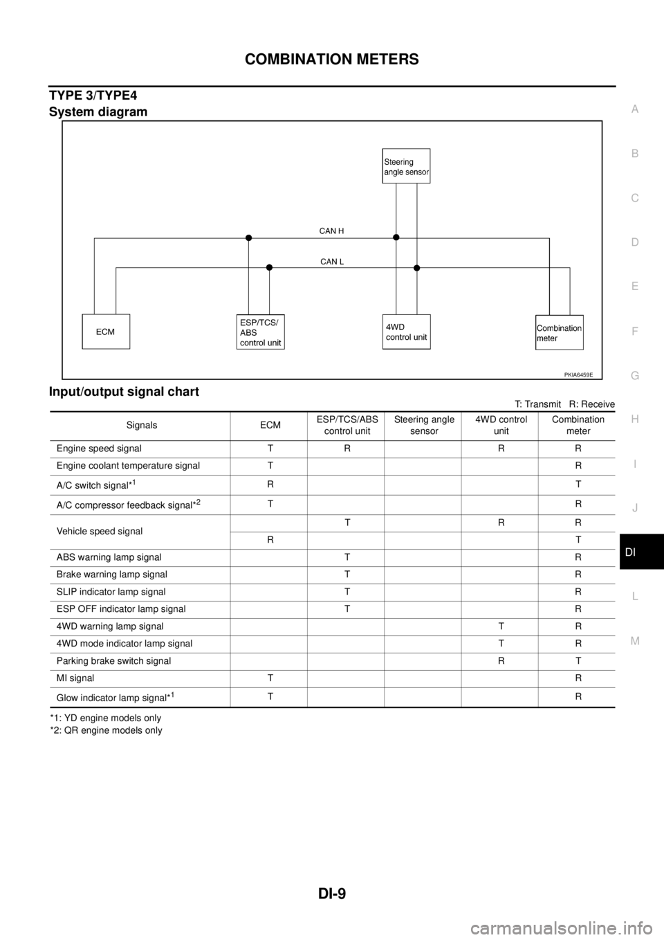 NISSAN X-TRAIL 2003  Service Repair Manual COMBINATION METERS
DI-9
C
D
E
F
G
H
I
J
L
MA
B
DI
 
TYPE 3/TYPE4
System diagram
Input/output signal chart
T: Transmit   R: Receive
*1: YD engine models only
*2: QR engine models only
PKIA6459E
Signals