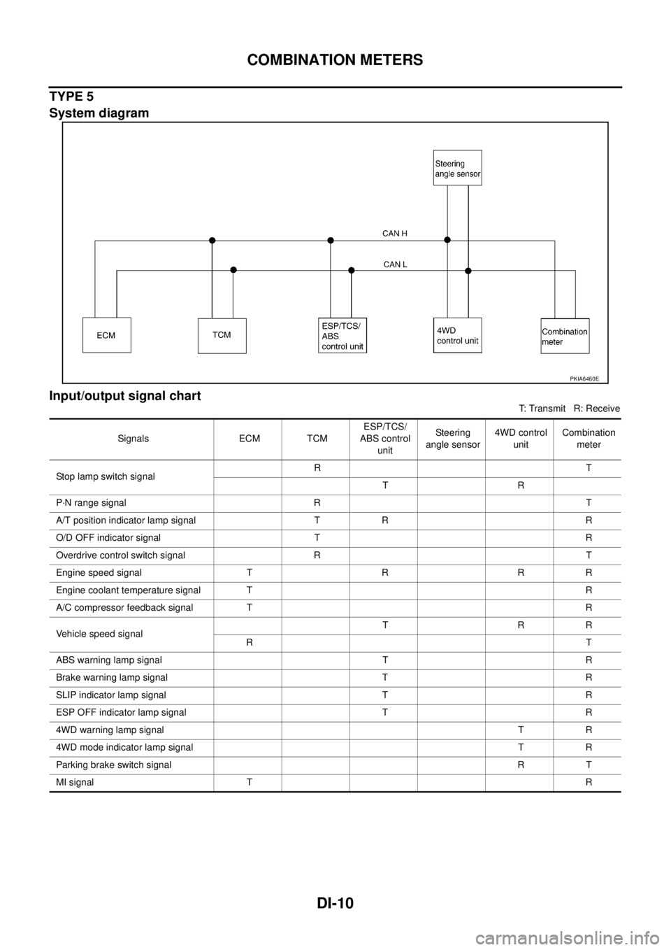 NISSAN X-TRAIL 2003  Service Repair Manual DI-10
COMBINATION METERS
 
TYPE 5
System diagram
Input/output signal chart
T: Transmit   R: Receive
PKIA6460E
Signals ECM TCMESP/TCS/
ABS control 
unitSte ering  
angle sensor4WD control 
unitCombinat