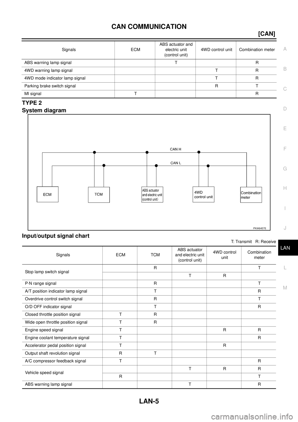 NISSAN X-TRAIL 2003  Service Repair Manual CAN COMMUNICATION
LAN-5
[CAN]
C
D
E
F
G
H
I
J
L
MA
B
LAN
 
TYPE 2
System diagram
Input/output signal chart
T: Transmit   R: Receive ABS warning lamp signal T R
4WD warning lamp signalTR
4WD mode indic