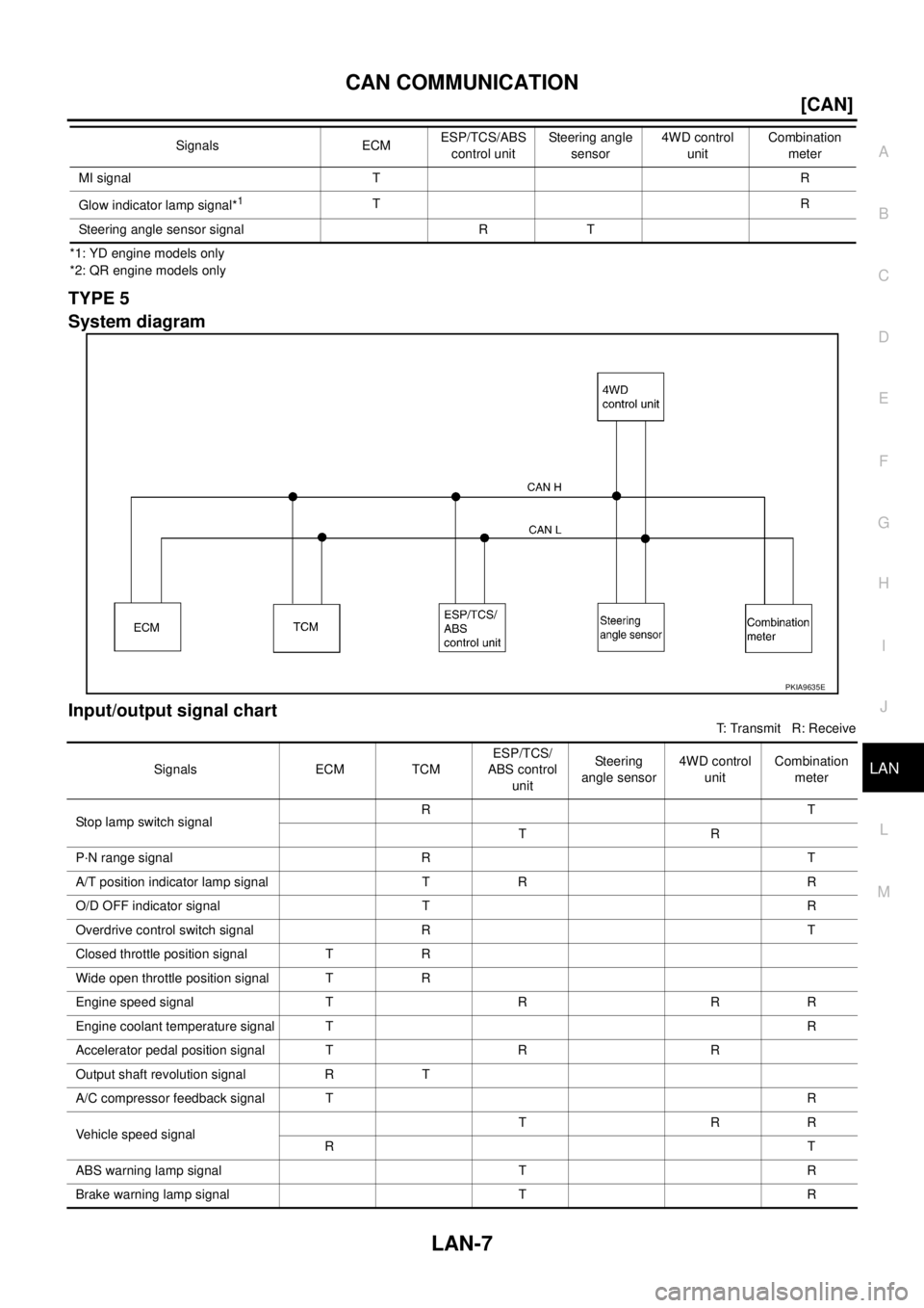 NISSAN X-TRAIL 2003  Service Repair Manual CAN COMMUNICATION
LAN-7
[CAN]
C
D
E
F
G
H
I
J
L
MA
B
LAN
 
*1: YD engine models only
*2: QR engine models only
TYPE 5
System diagram
Input/output signal chart
T: Transmit   R: Receive MI signal TR
Glo