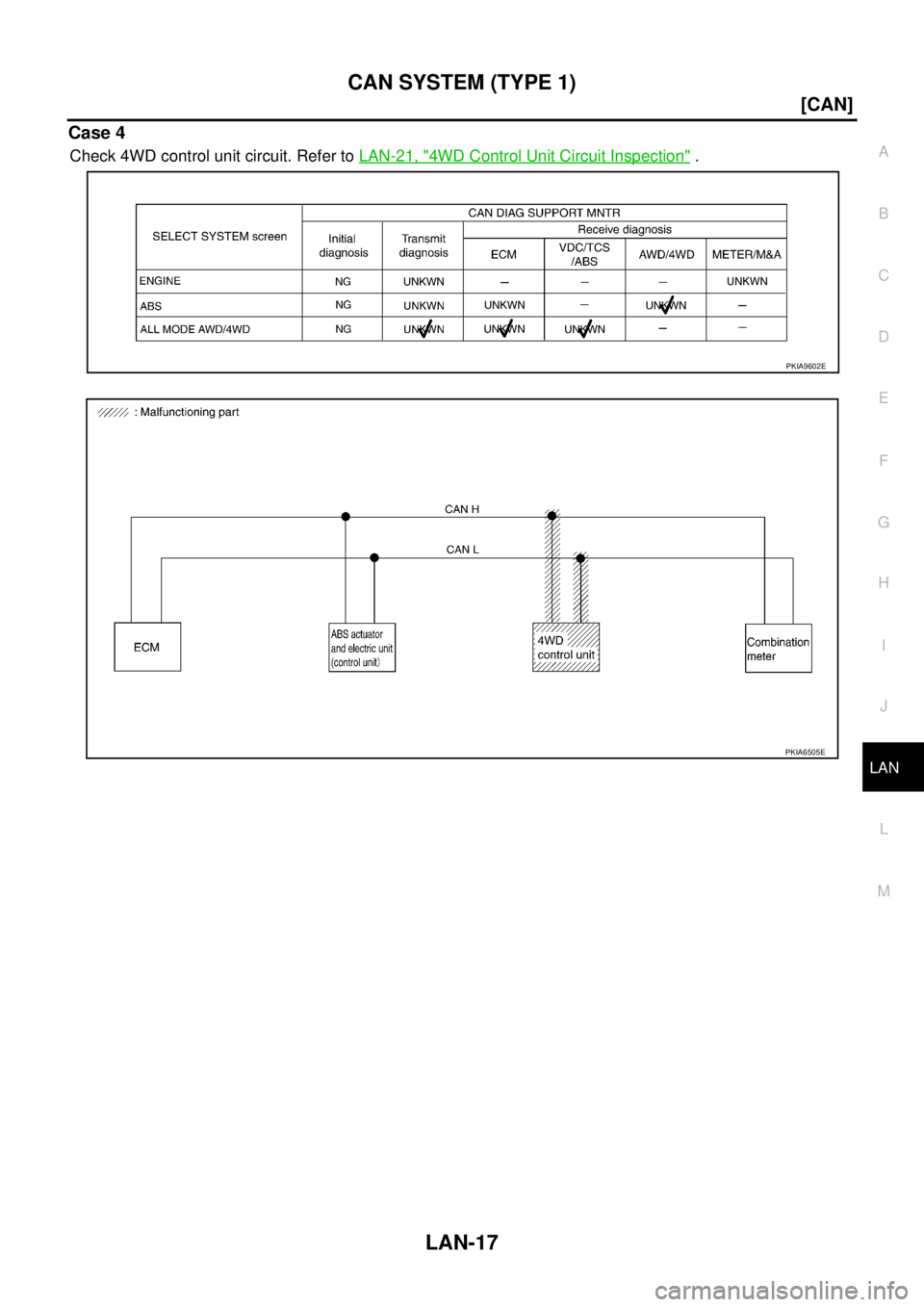 NISSAN X-TRAIL 2003  Service Repair Manual CAN SYSTEM (TYPE 1)
LAN-17
[CAN]
C
D
E
F
G
H
I
J
L
MA
B
LAN
 
Case 4
Check 4WD control unit circuit. Refer to LAN-21, "4WD Control Unit Circuit Inspection" .
PKIA9602E
PKIA6505E 