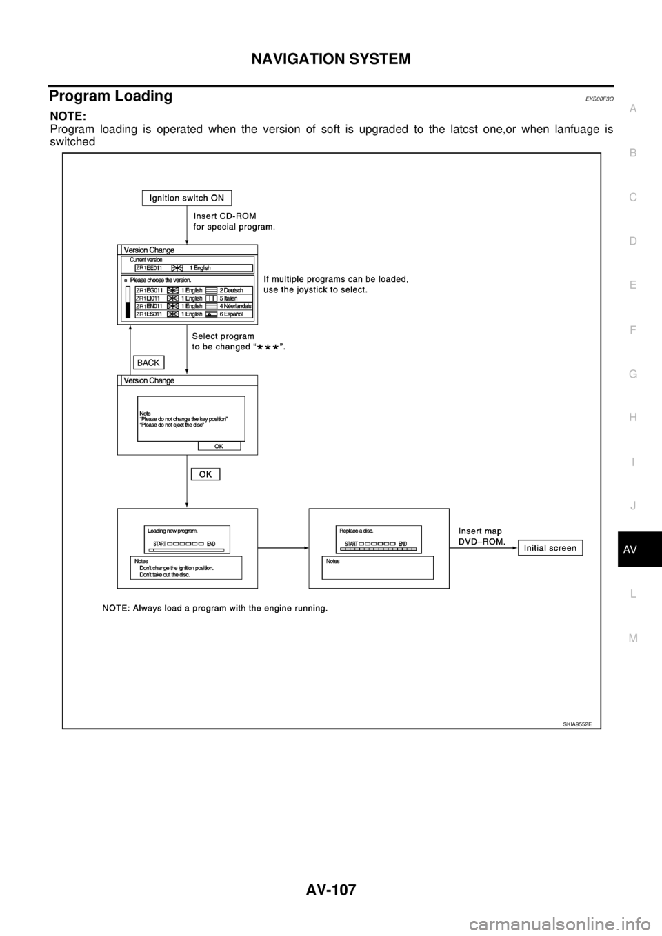 NISSAN X-TRAIL 2003  Service Repair Manual NAVIGATION SYSTEM
AV-107
C
D
E
F
G
H
I
J
L
MA
B
AV
 
Program LoadingEKS00F3O
NOTE:
Program loading is operated when the version of soft is upgraded to the latcst one,or when lanfuage is
switched 
SKIA