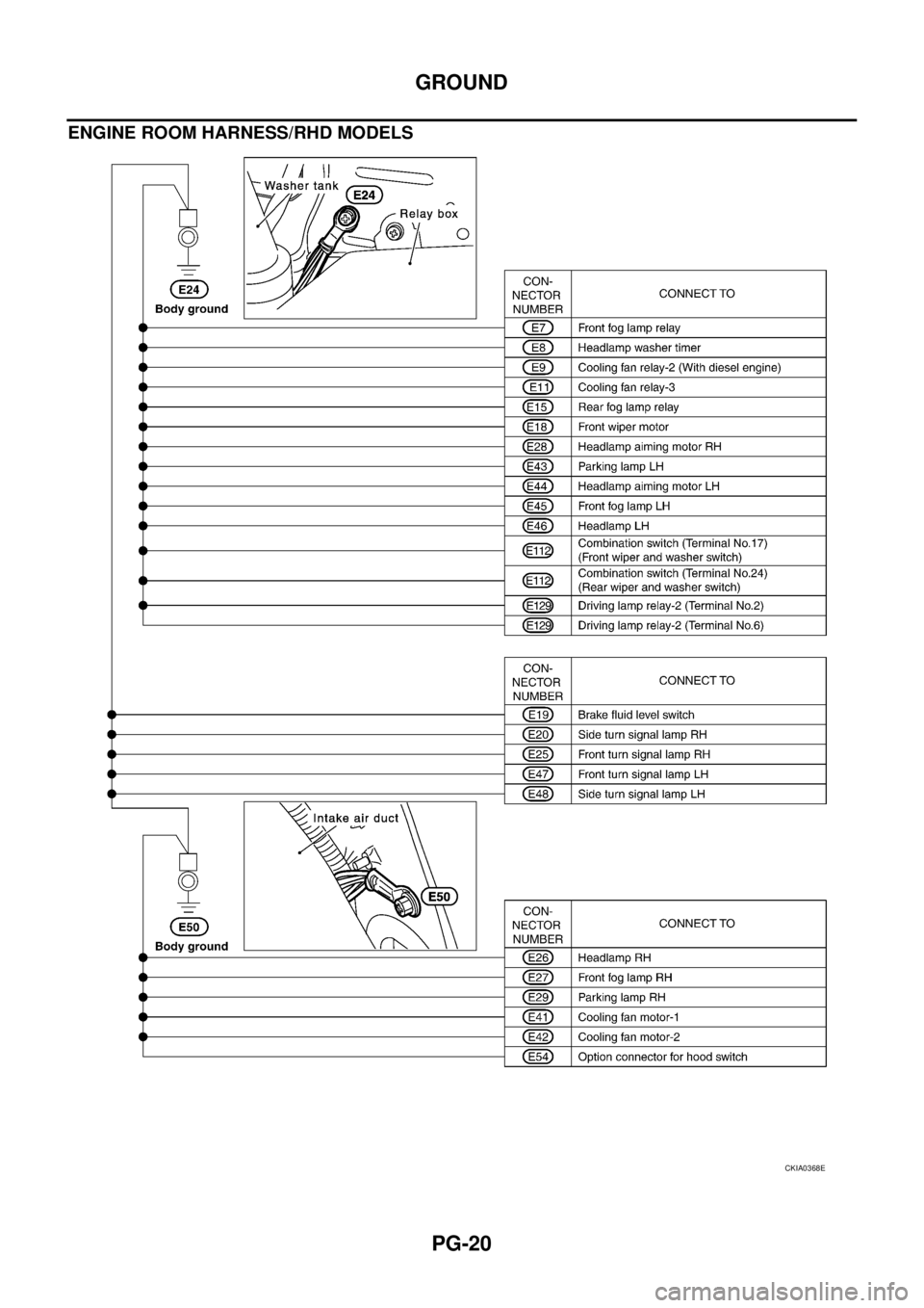 NISSAN X-TRAIL 2003  Service Repair Manual PG-20
GROUND
 
ENGINE ROOM HARNESS/RHD MODELS
CKIA0368E 