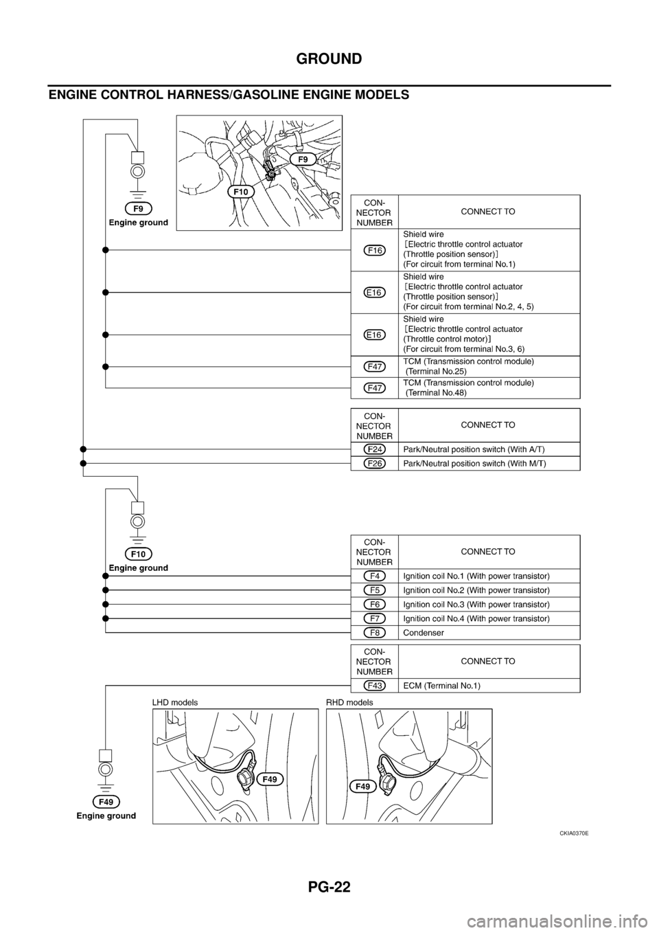 NISSAN X-TRAIL 2003  Service Repair Manual PG-22
GROUND
 
ENGINE CONTROL HARNESS/GASOLINE ENGINE MODELS
CKIA0370E 
