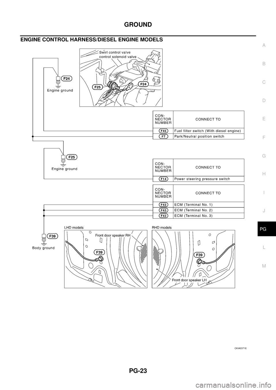 NISSAN X-TRAIL 2003  Service Repair Manual GROUND
PG-23
C
D
E
F
G
H
I
J
L
MA
B
PG
 
ENGINE CONTROL HARNESS/DIESEL ENGINE MODELS
CKIA0371E 