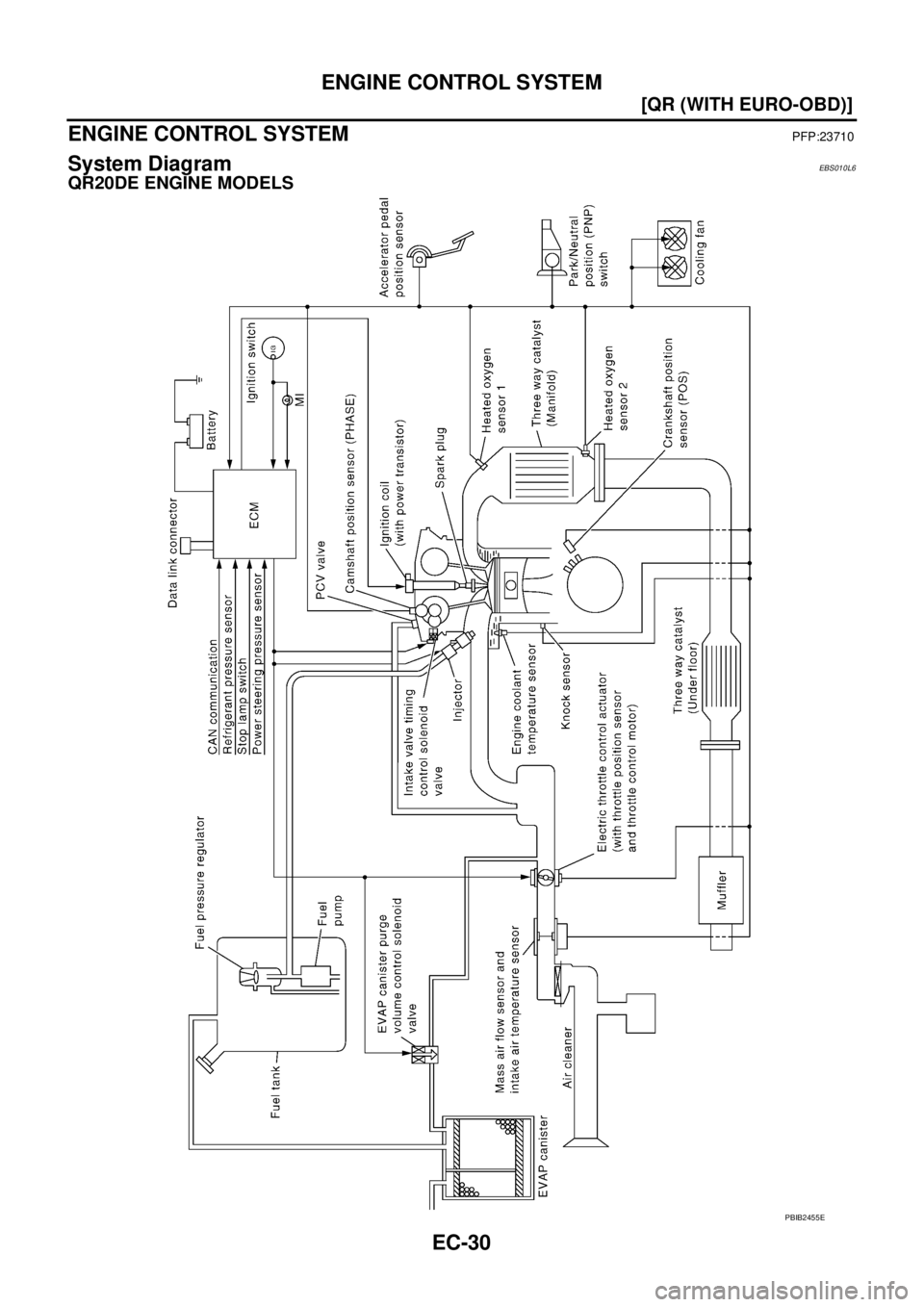 NISSAN X-TRAIL 2003  Service Repair Manual EC-30
[QR (WITH EURO-OBD)]
ENGINE CONTROL SYSTEM
 
ENGINE CONTROL SYSTEMPFP:23710
System DiagramEBS010L6
QR20DE ENGINE MODELS
PBIB2455E 