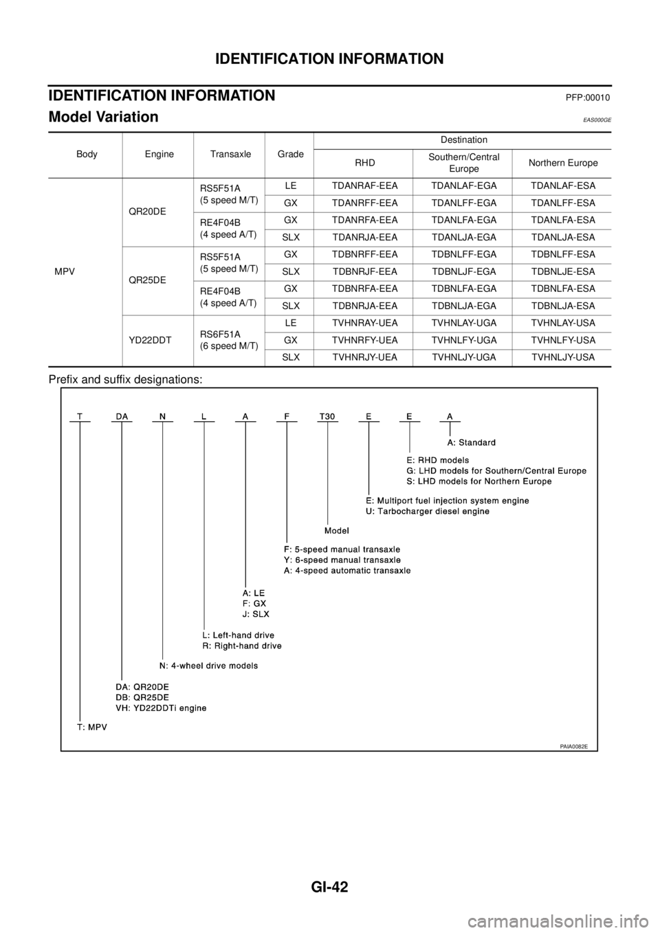 NISSAN X-TRAIL 2003  Service Repair Manual GI-42
IDENTIFICATION INFORMATION
 
IDENTIFICATION INFORMATIONPFP:00010
Model Variation EAS000GE
Prefix and suffix designations:
Body Engine Transaxle GradeDestination
RHDSouthern/Central 
EuropeNorthe