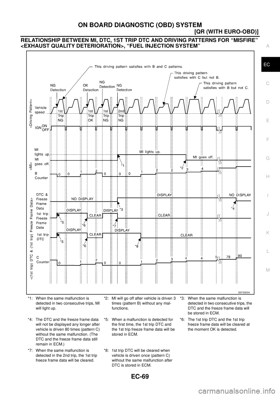 NISSAN X-TRAIL 2003  Service Repair Manual ON BOARD DIAGNOSTIC (OBD) SYSTEM
EC-69
[QR (WITH EURO-OBD)]
C
D
E
F
G
H
I
J
K
L
MA
EC
 
RELATIONSHIP BETWEEN MI, DTC, 1ST TRIP DTC AND DRIVING PATTERNS FOR “MISFIRE” 
<EXHAUST QUALITY DETERIORATIO