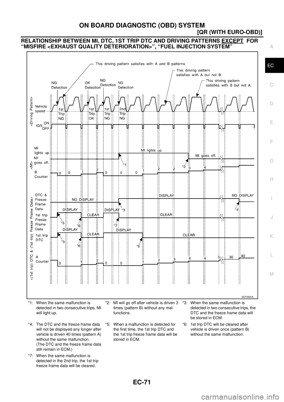 NISSAN X-TRAIL 2003  Service Repair Manual ON BOARD DIAGNOSTIC (OBD) SYSTEM
EC-71
[QR (WITH EURO-OBD)]
C
D
E
F
G
H
I
J
K
L
MA
EC
 
RELATIONSHIP BETWEEN MI, DTC, 1ST TRIP DTC AND DRIVING PATTERNS EXCEPT  FOR 
“MISFIRE <EXHAUST QUALITY DETERIO