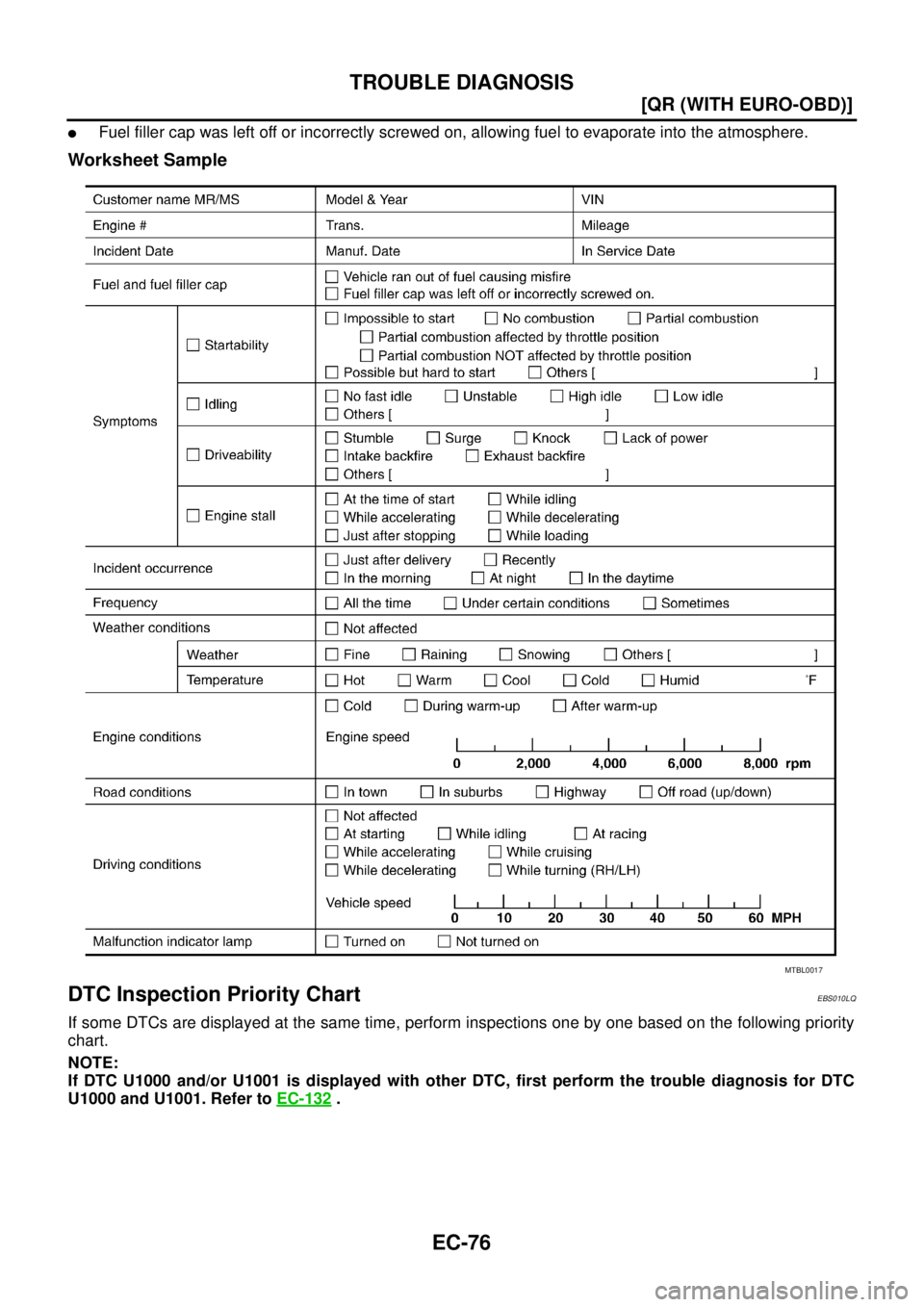 NISSAN X-TRAIL 2003  Service Repair Manual EC-76
[QR (WITH EURO-OBD)]
TROUBLE DIAGNOSIS
 
Fuel filler cap was left off or incorrectly screwed on, allowing fuel to evaporate into the atmosphere.
Worksheet Sample
DTC Inspection Priority ChartEB