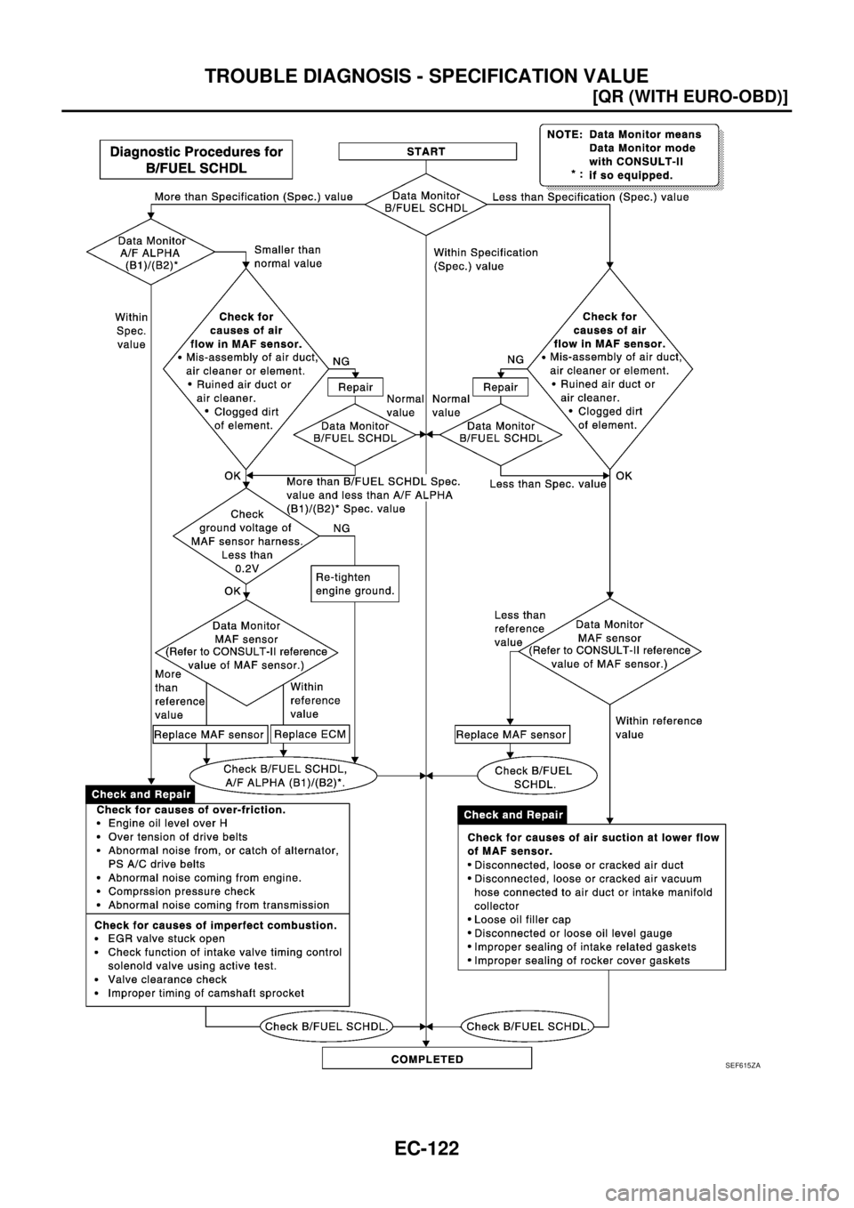 NISSAN X-TRAIL 2003  Service Repair Manual EC-122
[QR (WITH EURO-OBD)]
TROUBLE DIAGNOSIS - SPECIFICATION VALUE
 
SEF615ZA 