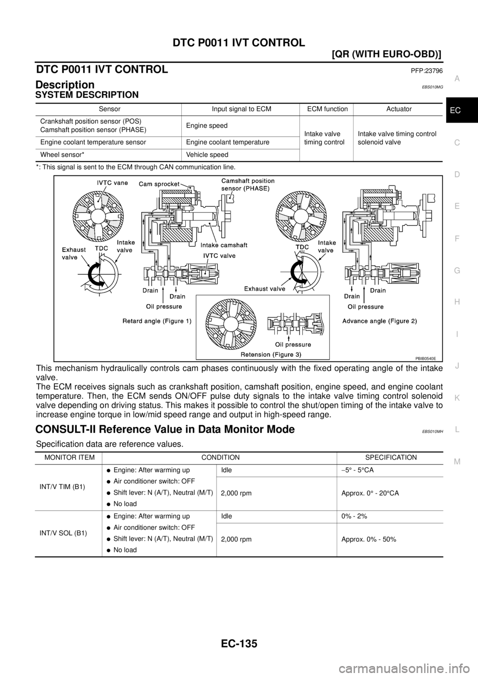 NISSAN X-TRAIL 2003  Service Repair Manual DTC P0011 IVT CONTROL
EC-135
[QR (WITH EURO-OBD)]
C
D
E
F
G
H
I
J
K
L
MA
EC
 
DTC P0011 IVT CONTROLPFP:23796
DescriptionEBS010MG
SYSTEM DESCRIPTION
*: This signal is sent to the ECM through CAN commun