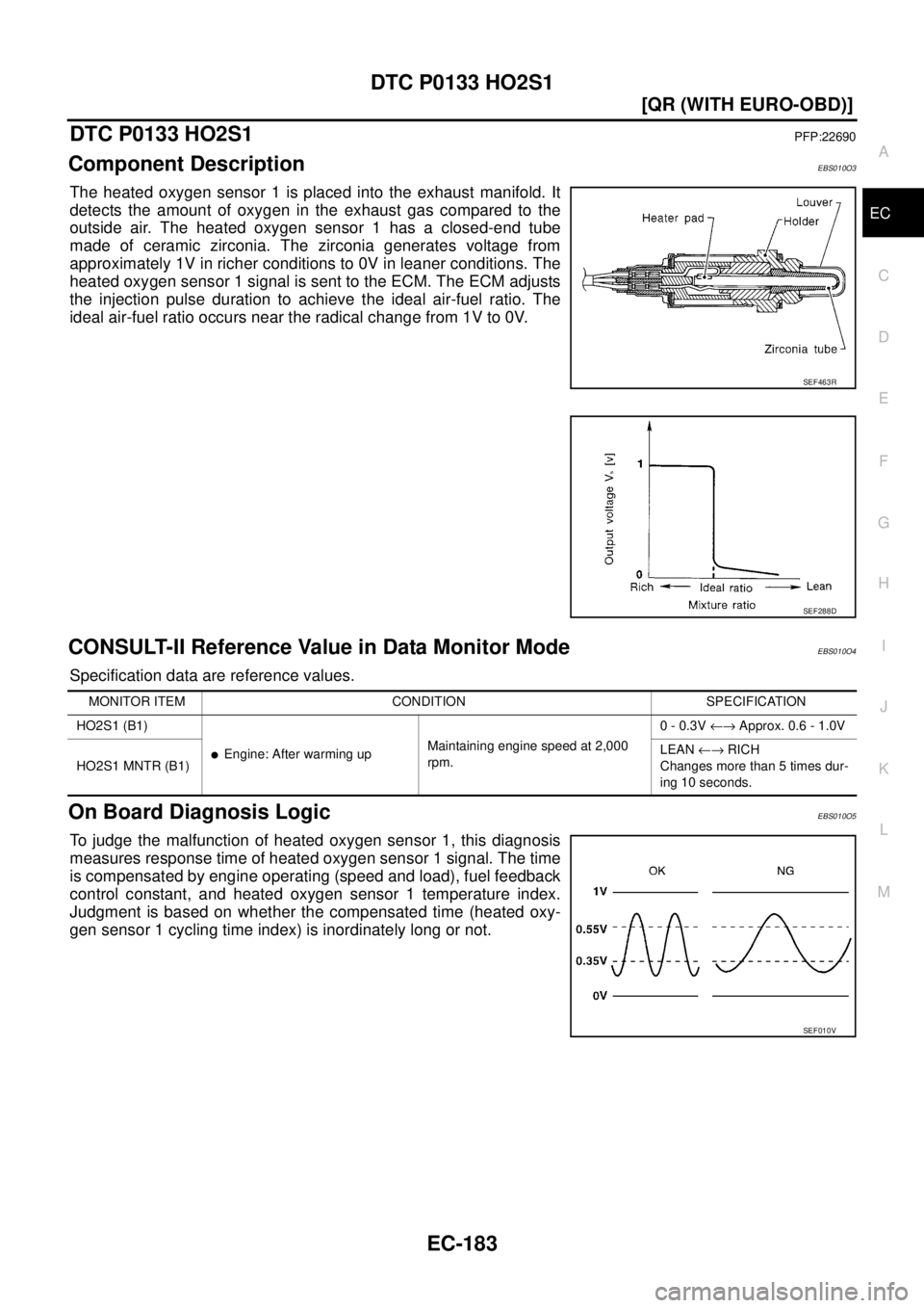NISSAN X-TRAIL 2003  Service Repair Manual DTC P0133 HO2S1
EC-183
[QR (WITH EURO-OBD)]
C
D
E
F
G
H
I
J
K
L
MA
EC
 
DTC P0133 HO2S1PFP:22690
Component DescriptionEBS010O3
The heated oxygen sensor 1 is placed into the exhaust manifold. It
detect