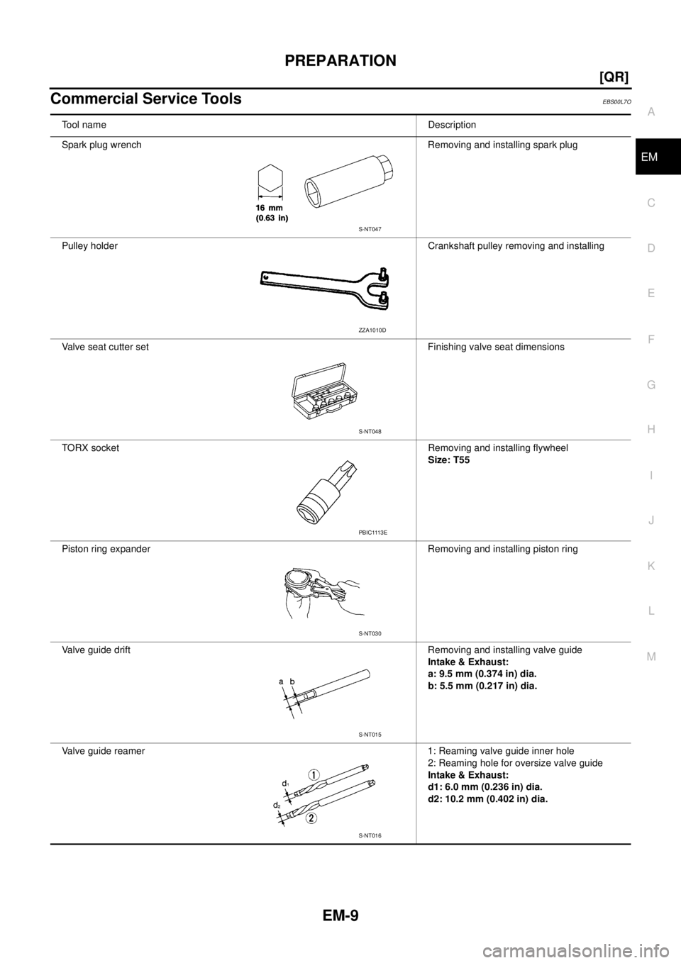 NISSAN X-TRAIL 2003  Service Repair Manual PREPARATION
EM-9
[QR]
C
D
E
F
G
H
I
J
K
L
MA
EM
 
Commercial Service ToolsEBS00L7O
Tool nameDescription
Spark plug wrench Removing and installing spark plug
Pulley holderCrankshaft pulley removing and