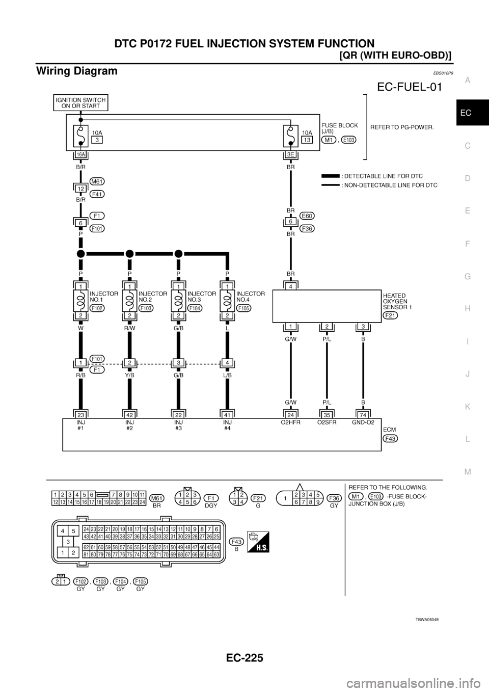 NISSAN X-TRAIL 2003  Service Repair Manual DTC P0172 FUEL INJECTION SYSTEM FUNCTION
EC-225
[QR (WITH EURO-OBD)]
C
D
E
F
G
H
I
J
K
L
MA
EC
 
Wiring DiagramEBS010P9
TBWA0604E 