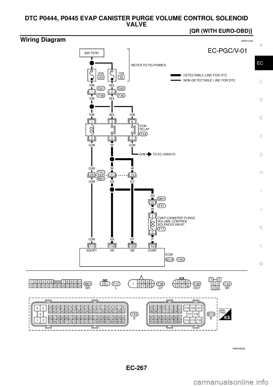 NISSAN X-TRAIL 2003  Service Repair Manual DTC P0444, P0445 EVAP CANISTER PURGE VOLUME CONTROL SOLENOID 
VALVE
EC-267
[QR (WITH EURO-OBD)]
C
D
E
F
G
H
I
J
K
L
MA
EC
 
Wiring DiagramEBS010QG
TBWA0609E 