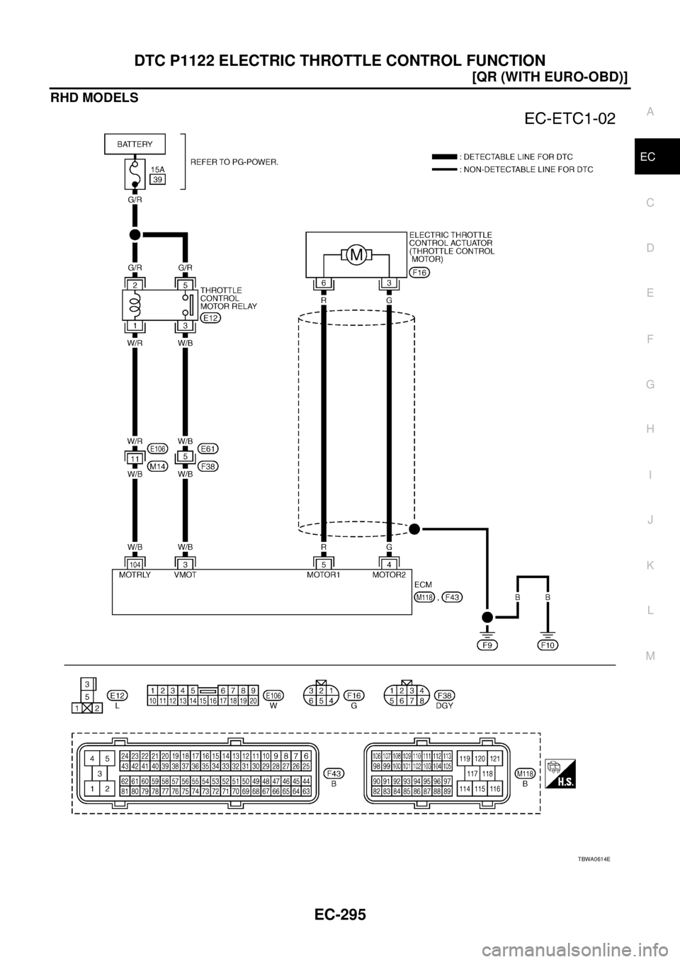 NISSAN X-TRAIL 2003  Service Repair Manual DTC P1122 ELECTRIC THROTTLE CONTROL FUNCTION
EC-295
[QR (WITH EURO-OBD)]
C
D
E
F
G
H
I
J
K
L
MA
EC
 
RHD MODELS
TBWA0614E 