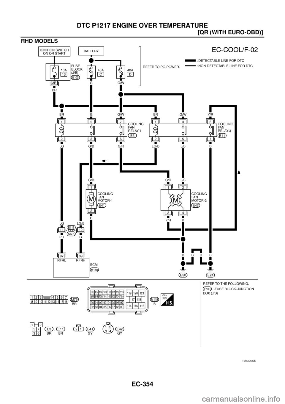 NISSAN X-TRAIL 2003  Service Repair Manual EC-354
[QR (WITH EURO-OBD)]
DTC P1217 ENGINE OVER TEMPERATURE
 
RHD MODELS
TBWA0620E 