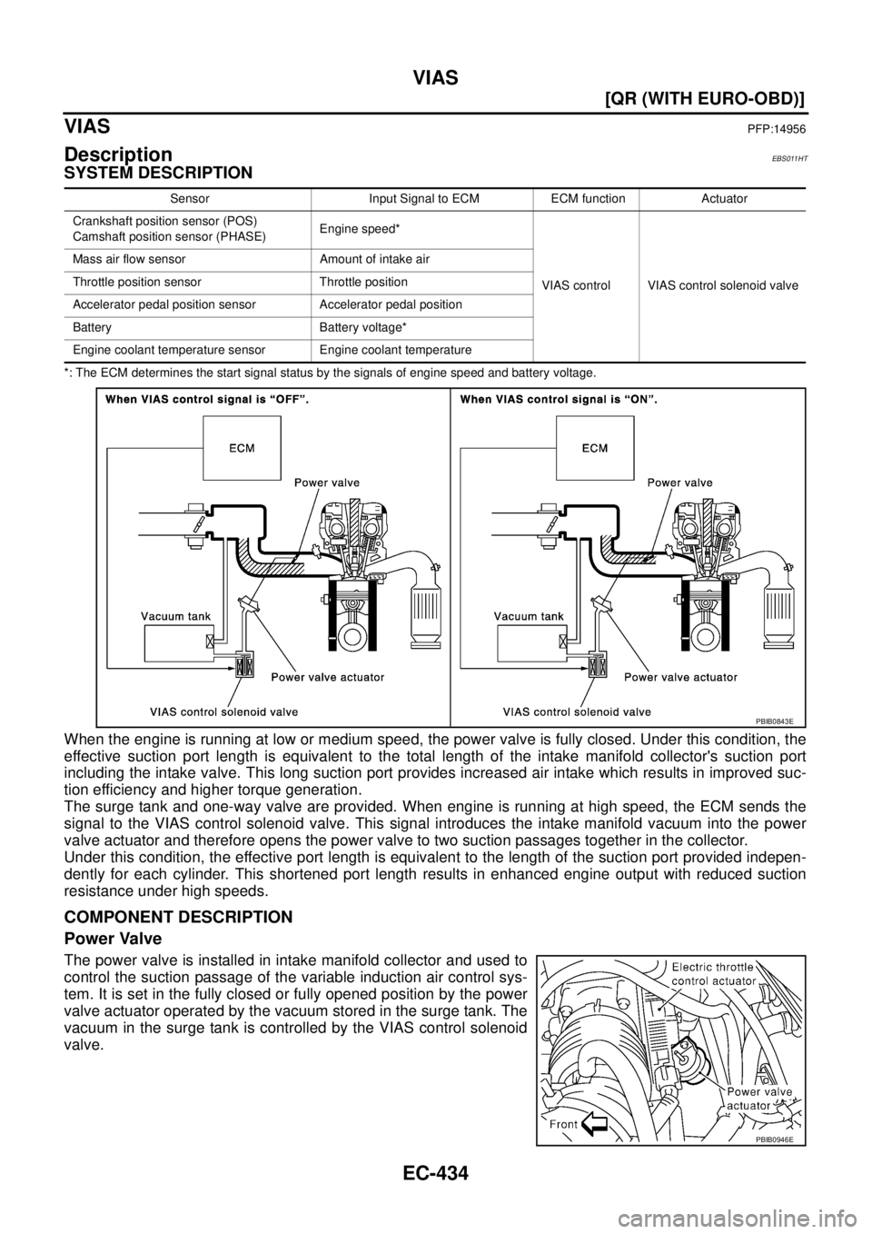 NISSAN X-TRAIL 2003  Service Repair Manual EC-434
[QR (WITH EURO-OBD)]
VIAS
 
VIASPFP:14956
DescriptionEBS011HT
SYSTEM DESCRIPTION
*: The ECM determines the start signal status by the signals of engine speed and battery voltage.
When the engin