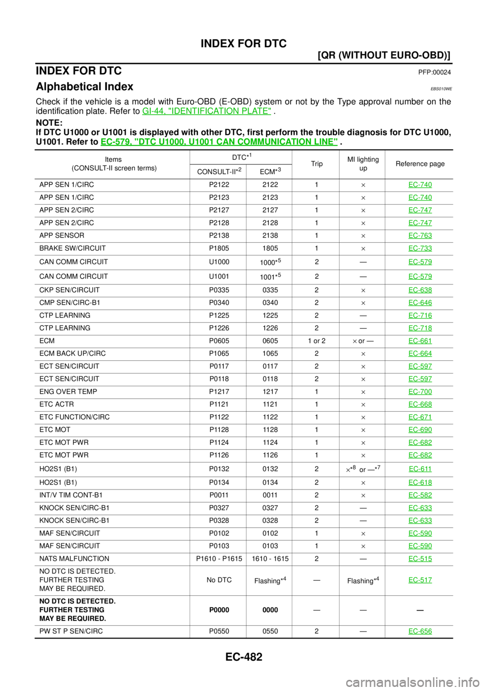 NISSAN X-TRAIL 2003  Service Repair Manual EC-482
[QR (WITHOUT EURO-OBD)]
INDEX FOR DTC
 
[QR (WITHOUT EURO-OBD)]INDEX FOR DTCPFP:00024
Alphabetical IndexEBS010WE
Check if the vehicle is a model with Euro-OBD (E-OBD) system or not by the Type 