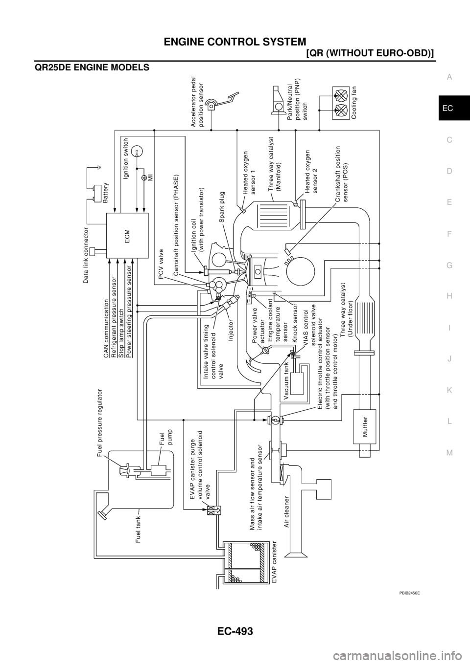 NISSAN X-TRAIL 2003  Service Repair Manual ENGINE CONTROL SYSTEM
EC-493
[QR (WITHOUT EURO-OBD)]
C
D
E
F
G
H
I
J
K
L
MA
EC
 
QR25DE ENGINE MODELS
PBIB2456E 