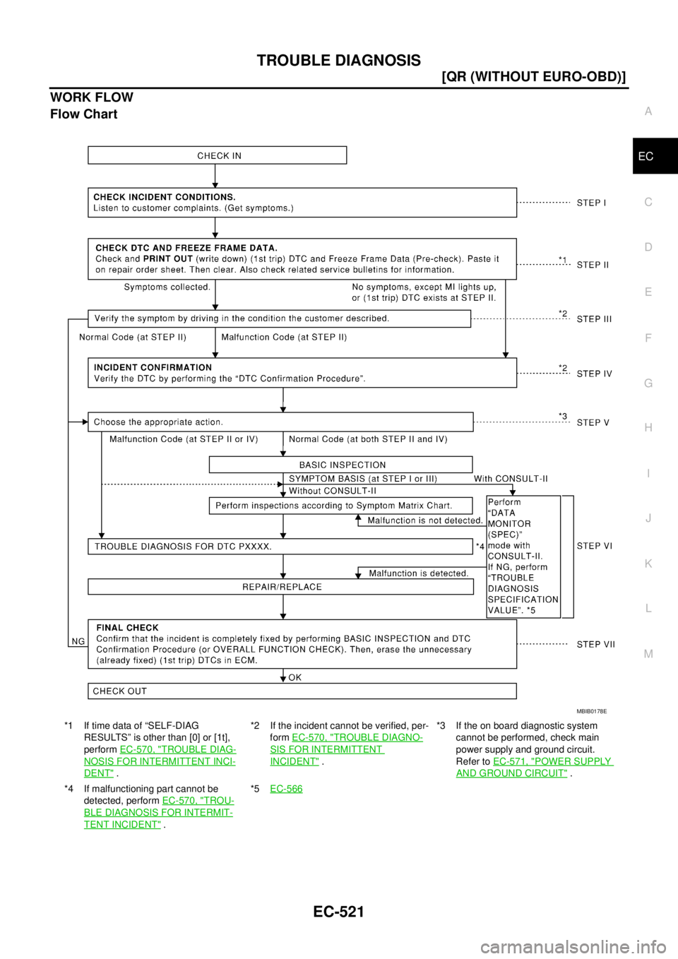 NISSAN X-TRAIL 2003  Service Repair Manual TROUBLE DIAGNOSIS
EC-521
[QR (WITHOUT EURO-OBD)]
C
D
E
F
G
H
I
J
K
L
MA
EC
 
WORK FLOW
Flow Chart
*1 If time data of “SELF-DIAG 
RESULTS” is other than [0] or [1t], 
perform EC-570, "
TROUBLE DIAG