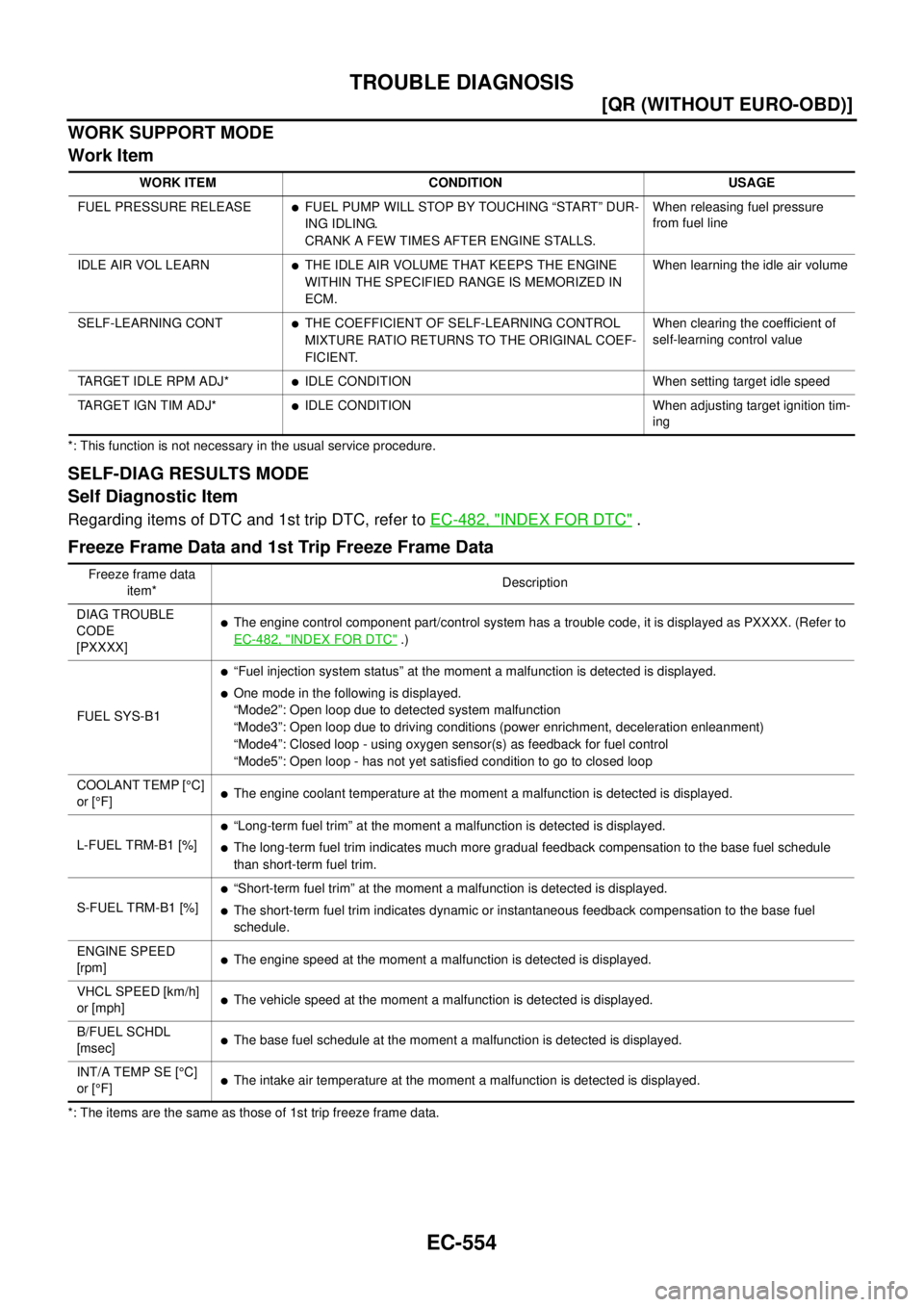 NISSAN X-TRAIL 2003  Service Repair Manual EC-554
[QR (WITHOUT EURO-OBD)]
TROUBLE DIAGNOSIS
 
WORK SUPPORT MODE
Work Item
*: This function is not necessary in the usual service procedure.
SELF-DIAG RESULTS MODE
Self Diagnostic Item
Regarding i