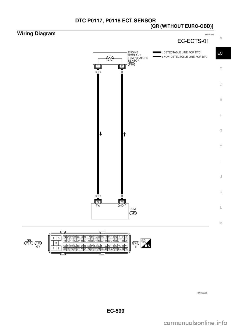NISSAN X-TRAIL 2003  Service Repair Manual DTC P0117, P0118 ECT SENSOR
EC-599
[QR (WITHOUT EURO-OBD)]
C
D
E
F
G
H
I
J
K
L
MA
EC
 
Wiring DiagramEBS010YA
TBWA0600E 