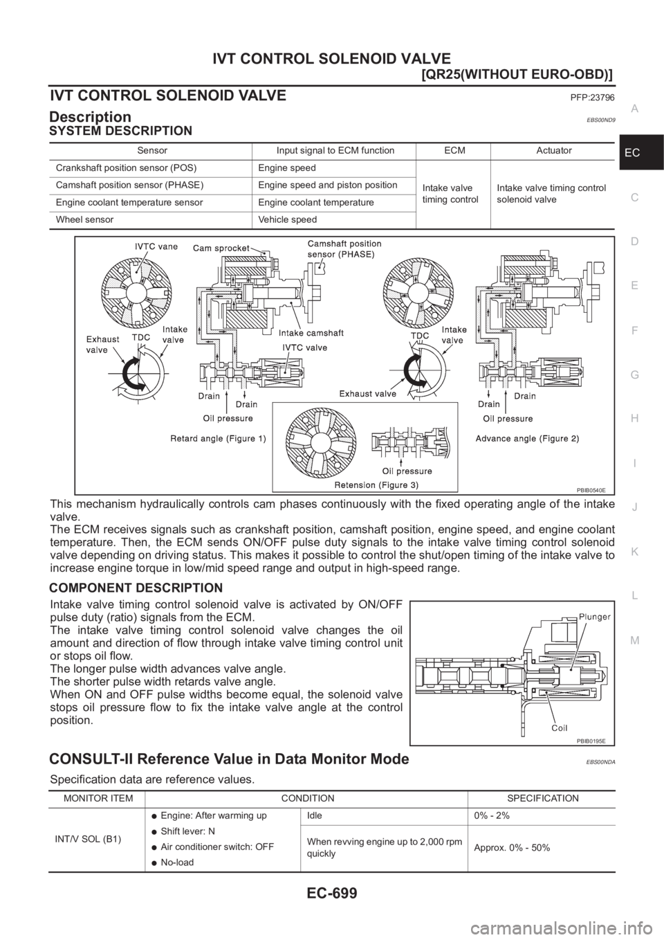 NISSAN X-TRAIL 2001  Service Repair Manual IVT CONTROL SOLENOID VALVE
EC-699
[QR25(WITHOUT EURO-OBD)]
C
D
E
F
G
H
I
J
K
L
MA
EC
IVT CONTROL SOLENOID VALVEPFP:23796
DescriptionEBS00ND9
SYSTEM DESCRIPTION
This  mechanism  hydraulically  controls