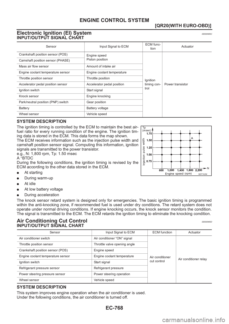NISSAN X-TRAIL 2001  Service Repair Manual EC-768
[QR20(WITH EURO-OBD)]
ENGINE CONTROL SYSTEM
Electronic Ignition (EI) System
EBS00MSC
INPUT/OUTPUT SIGNAL CHART
SYSTEM DESCRIPTION
The ignition timing is controlled by the ECM to maintain the be