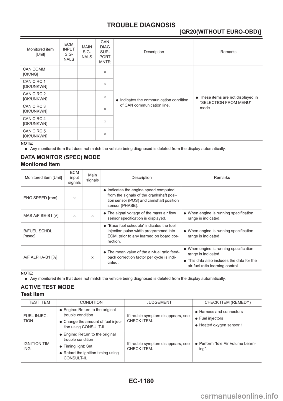NISSAN X-TRAIL 2001  Service Repair Manual EC-1180
[QR20(WITHOUT EURO-OBD)]
TROUBLE DIAGNOSIS
NOTE:
●Any monitored item that does not match the vehicle being diagnosed is deleted from the display automatically.
DATA MONITOR (SPEC) MODE
Monit
