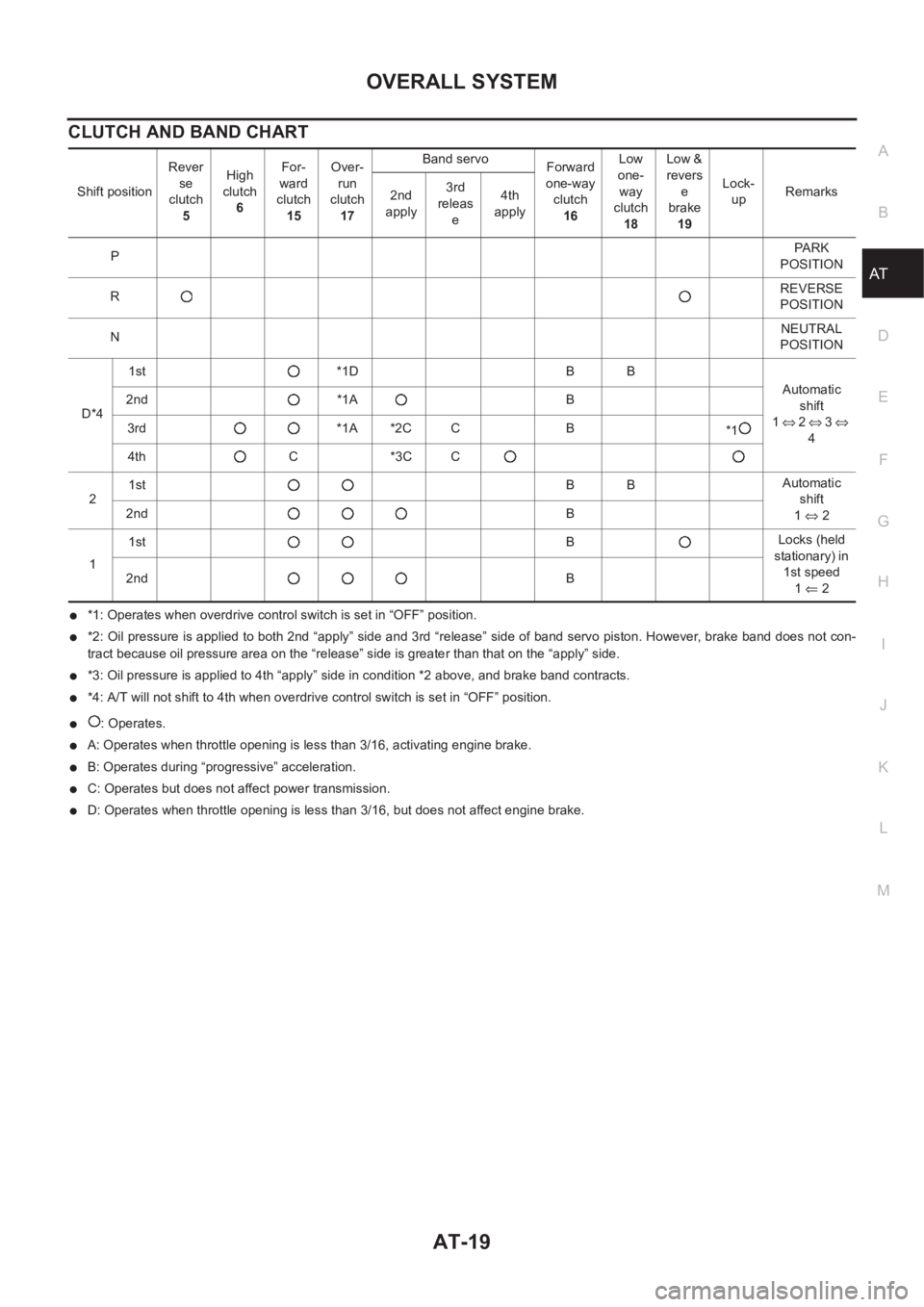 NISSAN X-TRAIL 2001  Service Repair Manual OVERALL SYSTEM
AT-19
D
E
F
G
H
I
J
K
L
MA
B
AT
CLUTCH AND BAND CHART
●*1: Operates when overdrive control switch is set in “OFF” position.
●*2: Oil pressure is applied to both 2nd “apply” 