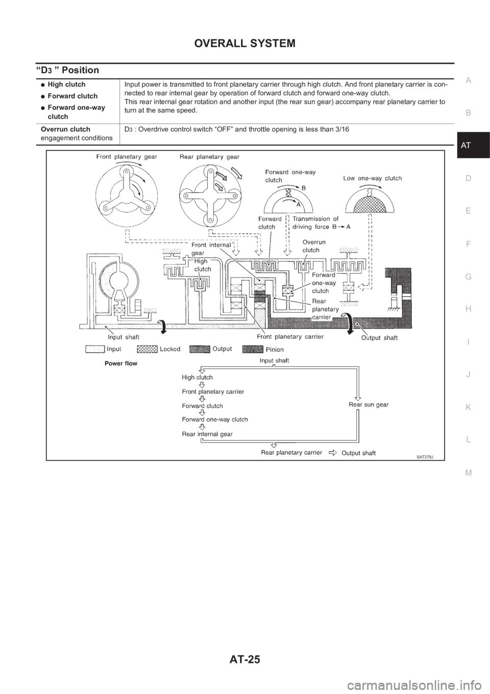NISSAN X-TRAIL 2001  Service Repair Manual OVERALL SYSTEM
AT-25
D
E
F
G
H
I
J
K
L
MA
B
AT
“D3 ” Position
●High clutch
●Forward clutch
●Forward one-way 
clutchInput power is transmitted to front planetary carrier through high clutch. 