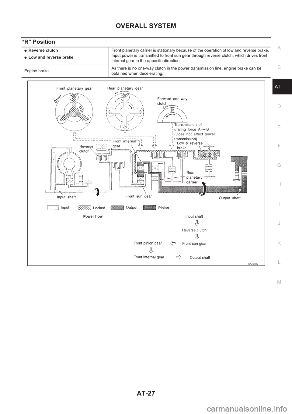 NISSAN X-TRAIL 2001  Service Repair Manual OVERALL SYSTEM
AT-27
D
E
F
G
H
I
J
K
L
MA
B
AT
“R” Position
●Reverse clutch
●Low and reverse brakeFront planetary carrier is stationary because of the operation of low and reverse brake.
Input