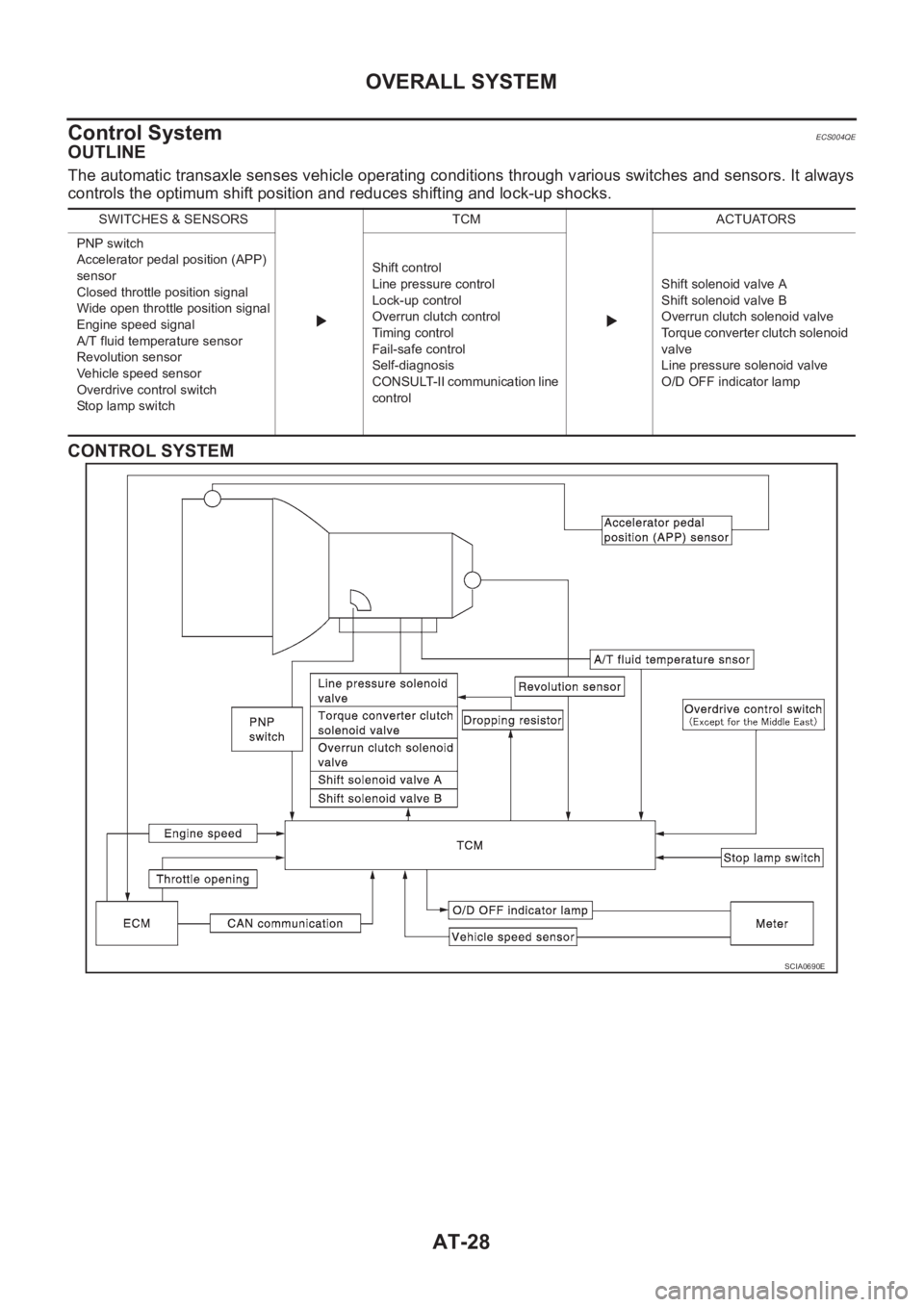 NISSAN X-TRAIL 2001  Service Repair Manual AT-28
OVERALL SYSTEM
Control System
ECS004QE
OUTLINE
The automatic transaxle senses vehicle operating conditions through various switches and sensors. It always
controls the optimum shift position and
