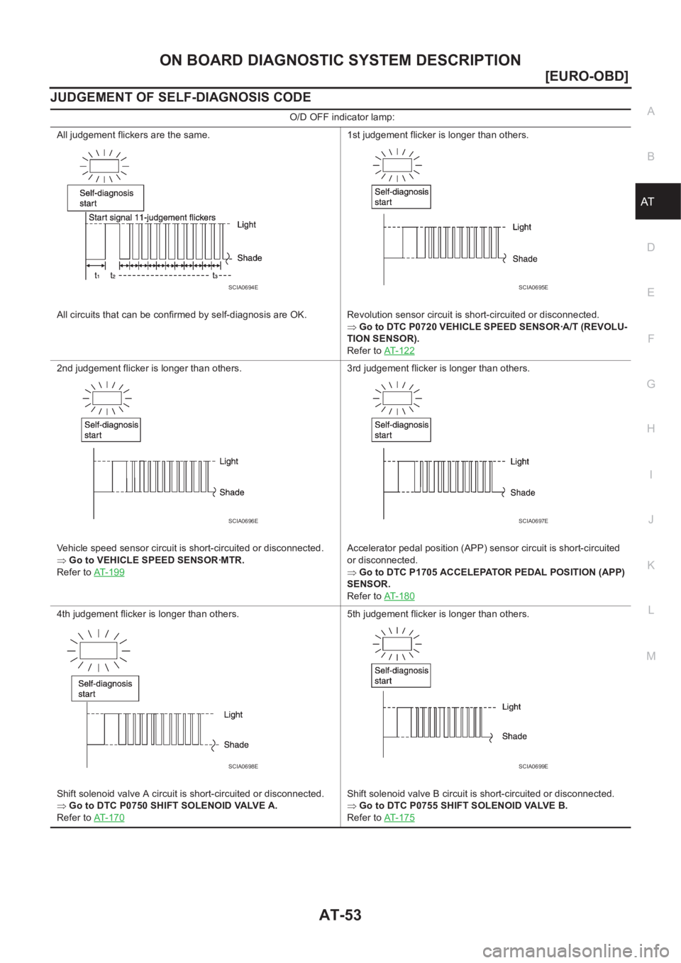 NISSAN X-TRAIL 2001  Service Repair Manual ON BOARD DIAGNOSTIC SYSTEM DESCRIPTION
AT-53
[EURO-OBD]
D
E
F
G
H
I
J
K
L
MA
B
AT
JUDGEMENT OF SELF-DIAGNOSIS CODE
O/D OFF indicator lamp:
All judgement flickers are the same.
All circuits that can be