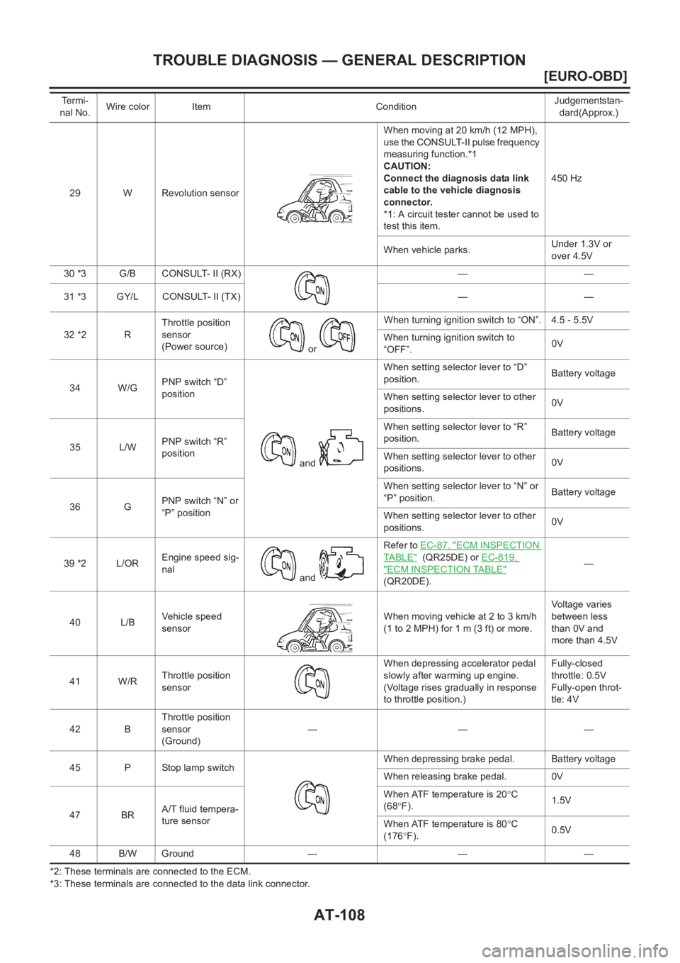 NISSAN X-TRAIL 2001  Service Repair Manual AT-108
[EURO-OBD]
TROUBLE DIAGNOSIS — GENERAL DESCRIPTION
*2: These terminals are connected to the ECM.
*3: These terminals are connected to the data link connector.29 W Revolution sensorWhen moving
