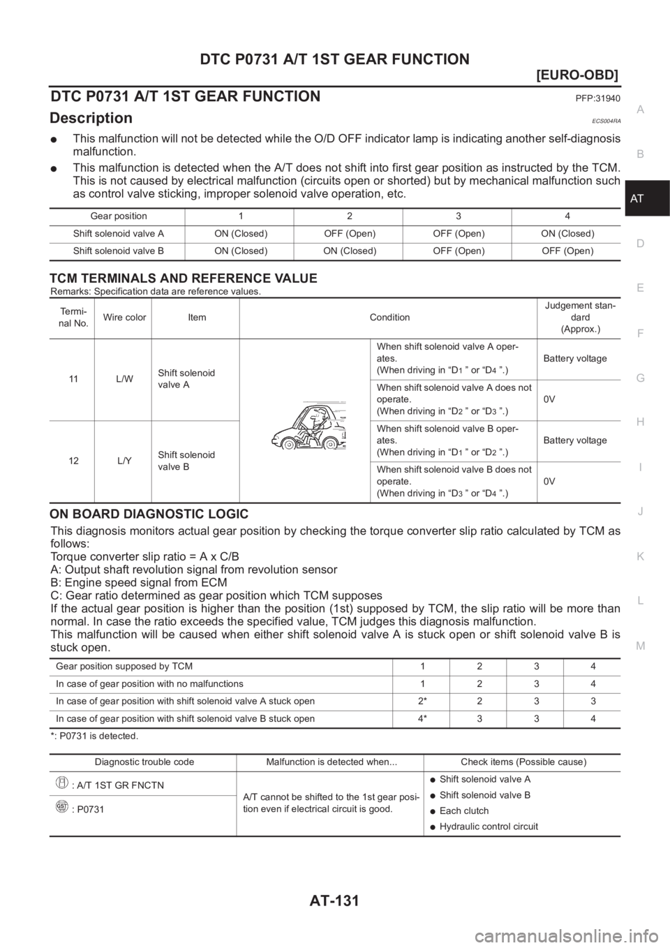 NISSAN X-TRAIL 2001  Service Repair Manual DTC P0731 A/T 1ST GEAR FUNCTION
AT-131
[EURO-OBD]
D
E
F
G
H
I
J
K
L
MA
B
AT
DTC P0731 A/T 1ST GEAR FUNCTIONPFP:31940
DescriptionECS004RA
●This malfunction will not be detected while the O/D OFF indi