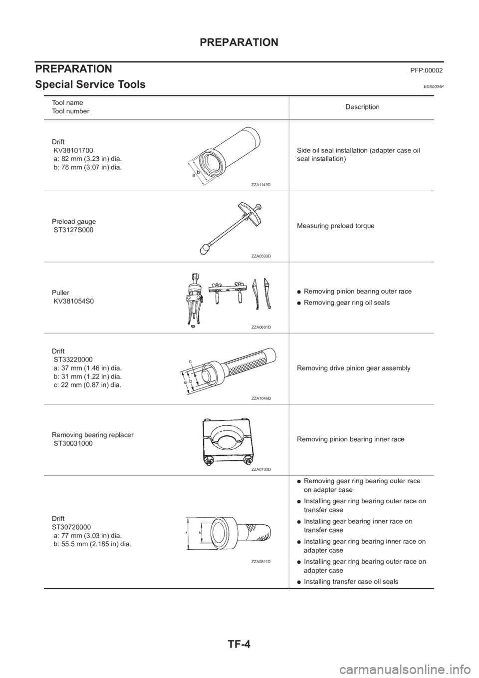 NISSAN X-TRAIL 2001  Service Repair Manual TF-4
PREPARATION
PREPARATION
PFP:00002
Special Service ToolsEDS0004P
Tool name
Tool numberDescription
Drift
 KV38101700
 a: 82 mm (3.23 in) dia.
 b: 78 mm (3.07 in) dia.Side oil seal installation (ada