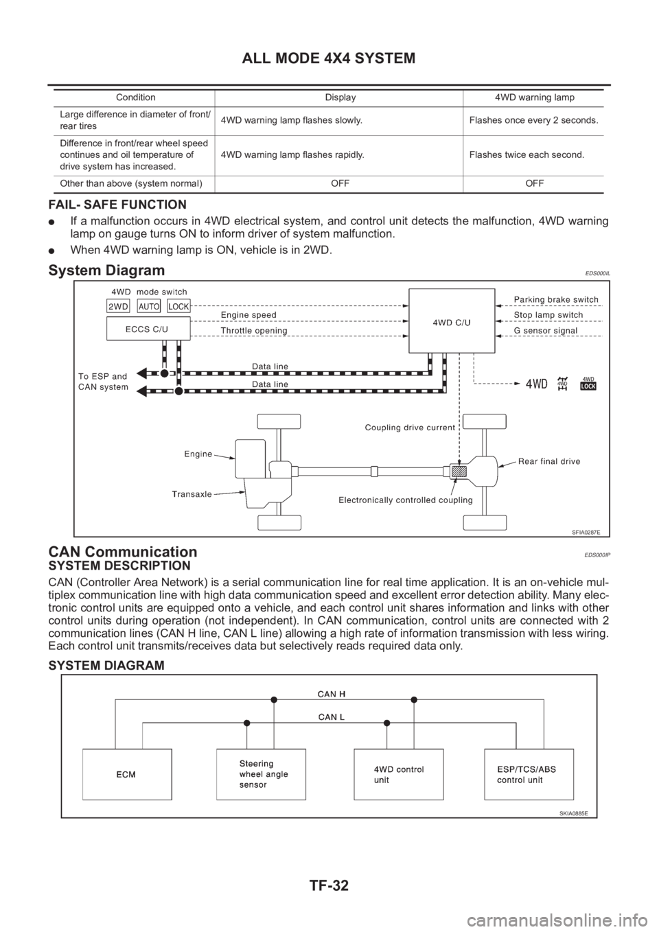 NISSAN X-TRAIL 2001 Service Repair Manual TF-32
ALL MODE 4X4 SYSTEM
FAIL- SAFE FUNCTION
●If a malfunction occurs in 4WD electrical system, and control unit detects the malfunction, 4WD warning
lamp on gauge turns ON to inform drive NISSAN X-TRAIL 2001 Service Repair Manual TF-32
ALL MODE 4X4 SYSTEM
FAIL- SAFE FUNCTION
●If a malfunction occurs in 4WD electrical system, and control unit detects the malfunction, 4WD warning
lamp on gauge turns ON to inform drive