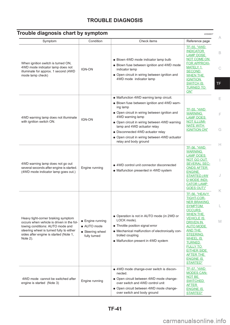 NISSAN X-TRAIL 2001  Service Repair Manual TROUBLE DIAGNOSIS
TF-41
C
E
F
G
H
I
J
K
L
MA
B
TF
Trouble diagnosis chart by symptomEDS000IT
Symptom Condition Check items Reference page
When ignition switch is turned ON, 
4WD mode indicator lamp do