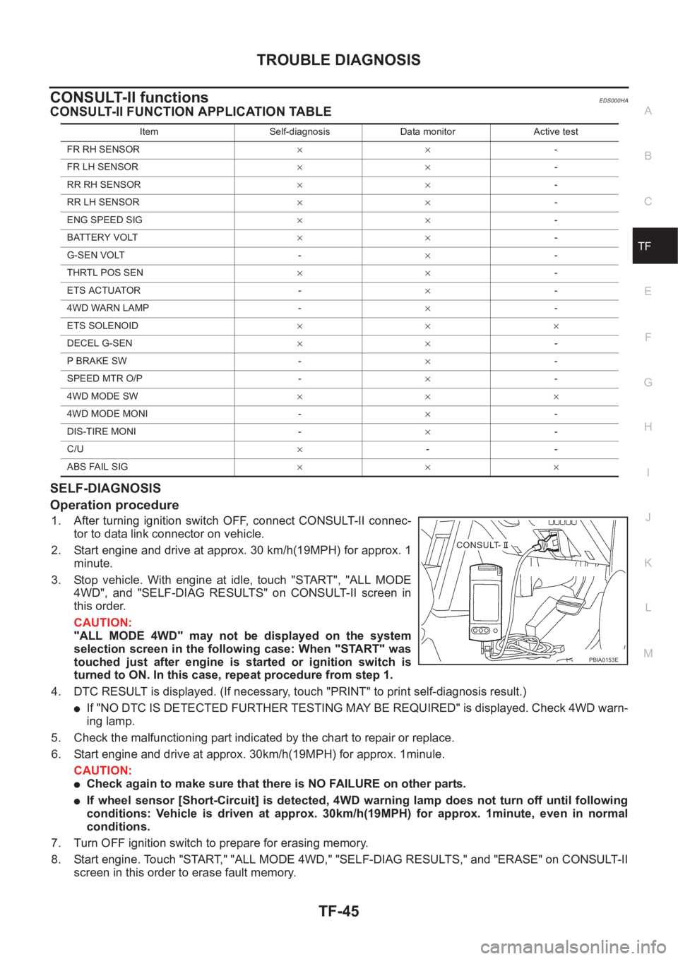 NISSAN X-TRAIL 2001  Service Repair Manual TROUBLE DIAGNOSIS
TF-45
C
E
F
G
H
I
J
K
L
MA
B
TF
CONSULT-II functionsEDS000HA
CONSULT-II FUNCTION APPLICATION TABLE
SELF-DIAGNOSIS
Operation procedure
1. After  turning  ignition  switch  OFF,  conne
