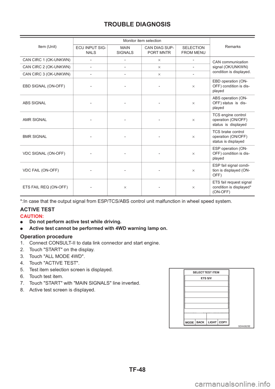 NISSAN X-TRAIL 2001  Service Repair Manual TF-48
TROUBLE DIAGNOSIS
*:In case that the output signal from ESP/TCS/ABS control unit malfunction in wheel speed system. 
ACTIVE TEST
CAUTION:
●Do not perform active test while driving.
●Active t