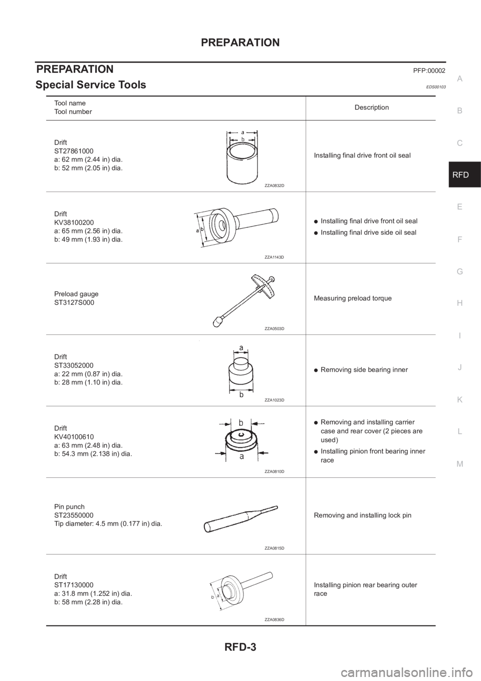 NISSAN X-TRAIL 2001  Service Repair Manual PREPARATION
RFD-3
C
E
F
G
H
I
J
K
L
MA
B
RFD
PREPARATIONPFP:00002
Special Service ToolsEDS00103
Tool name
Tool numberDescription
Drift
ST27861000
a: 62 mm (2.44 in) dia.
b: 52 mm (2.05 in) dia.Install