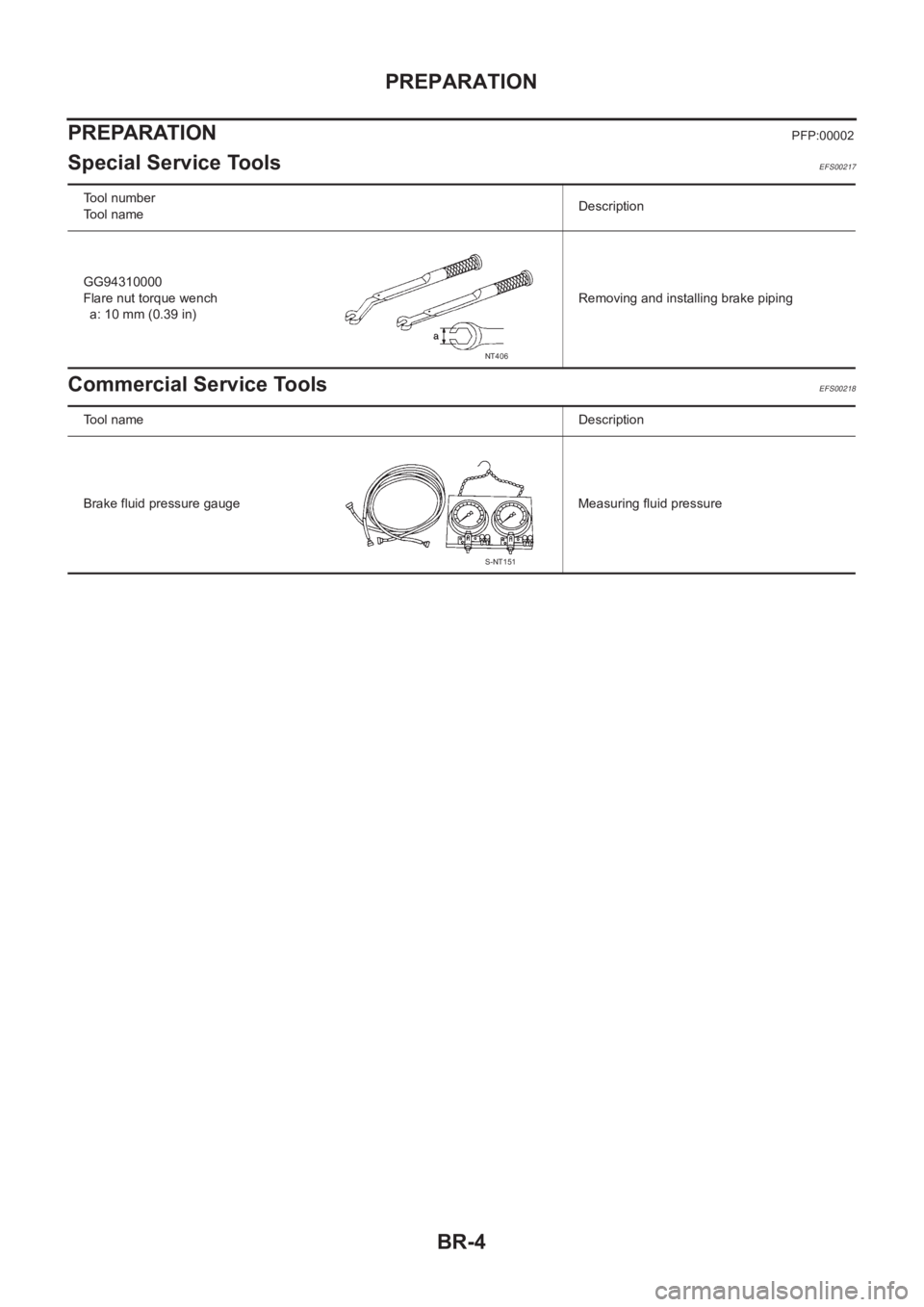NISSAN X-TRAIL 2001  Service Repair Manual BR-4
PREPARATION
PREPARATION
PFP:00002
Special Service ToolsEFS00217
Commercial Service ToolsEFS00218
Tool number
Tool nameDescription
GG94310000
Flare nut torque wench
a: 10 mm (0.39 in)Removing and 