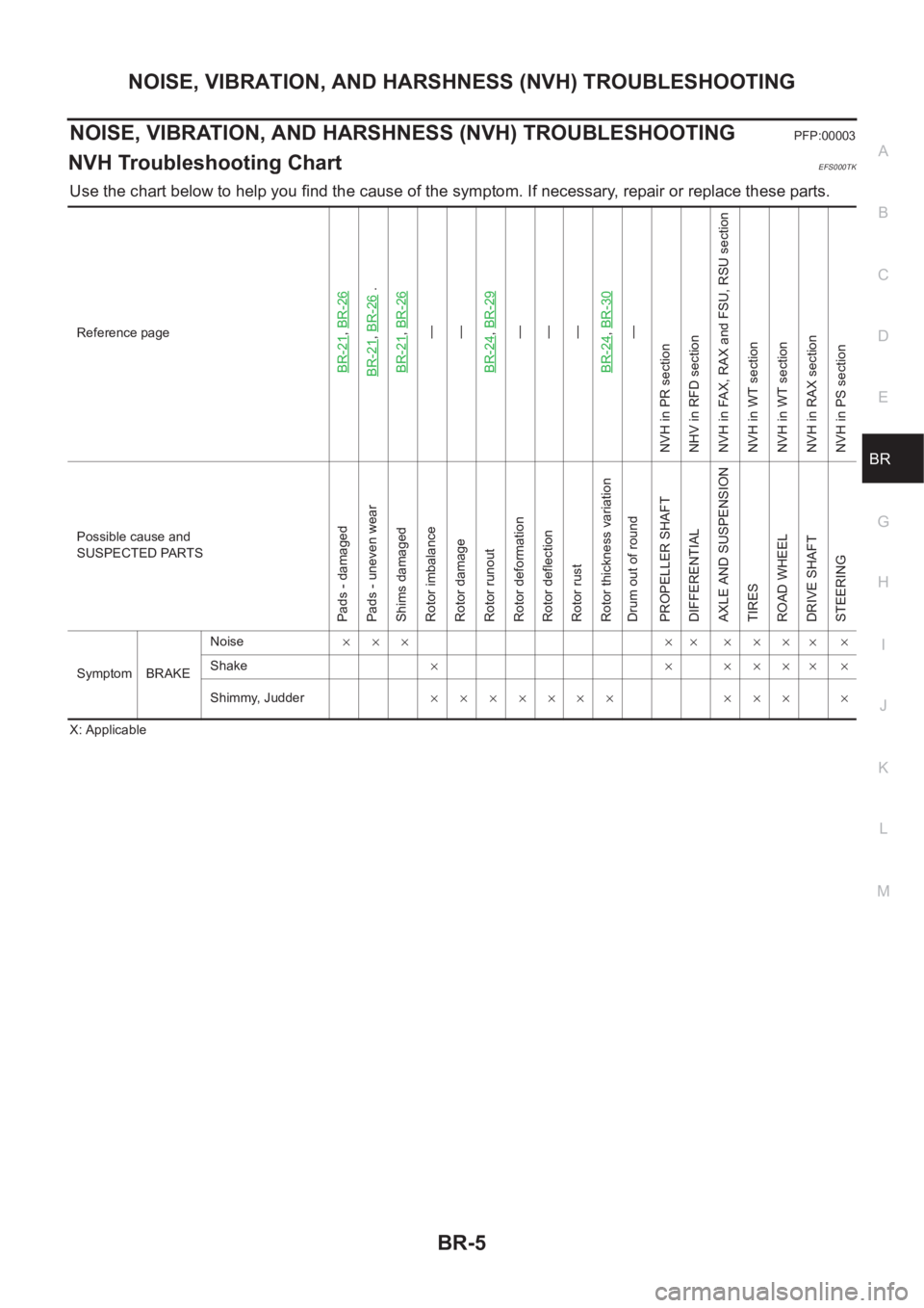 NISSAN X-TRAIL 2001  Service Repair Manual NOISE, VIBRATION, AND HARSHNESS (NVH) TROUBLESHOOTING
BR-5
C
D
E
G
H
I
J
K
L
MA
B
BR
NOISE, VIBRATION, AND HARSHNESS (NVH) TROUBLESHOOTINGPFP:00003
NVH Troubleshooting ChartEFS000TK
Use the chart belo