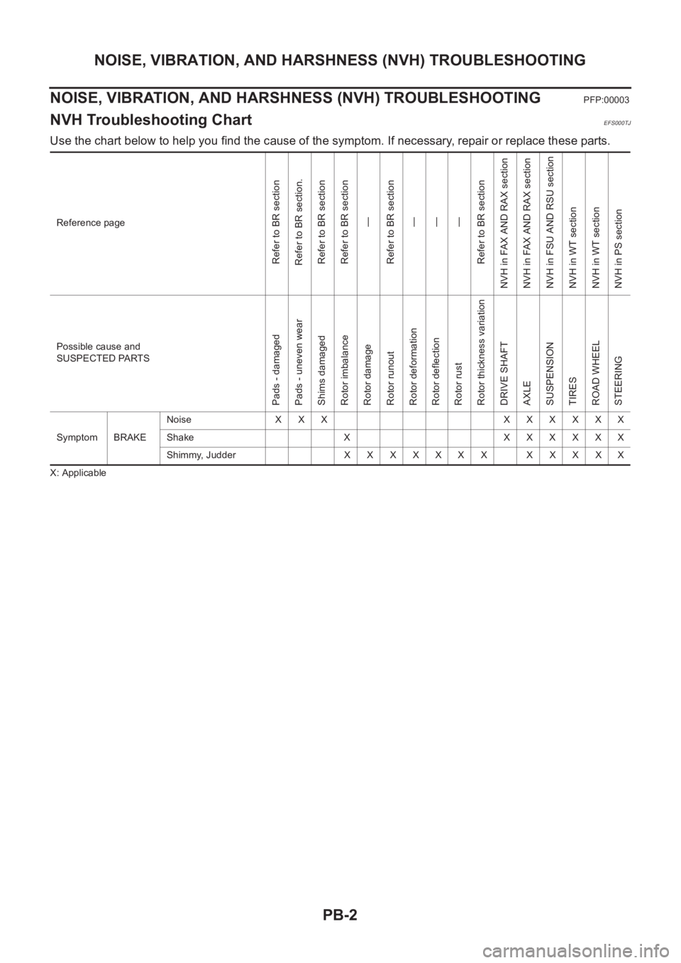 NISSAN X-TRAIL 2001  Service Repair Manual PB-2
NOISE, VIBRATION, AND HARSHNESS (NVH) TROUBLESHOOTING
NOISE, VIBRATION, AND HARSHNESS (NVH) TROUBLESHOOTING
PFP:00003
NVH Troubleshooting ChartEFS000TJ
Use the chart below to help you find the ca