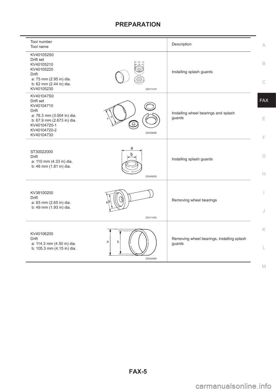 NISSAN X-TRAIL 2001  Service Repair Manual PREPARATION
FAX-5
C
E
F
G
H
I
J
K
L
MA
B
FA X
KV401052S0
Drift set
KV40105210
KV40105220
Drift
 a: 75 mm (2.95 in) dia.
 b: 62 mm (2.44 in) dia.
KV40105230Installing splash guards
KV401047S0
Drift set