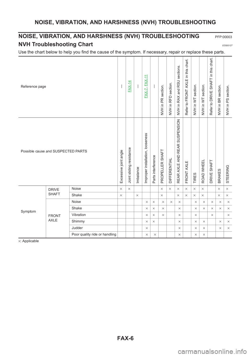 NISSAN X-TRAIL 2001  Service Repair Manual FAX-6
NOISE, VIBRATION, AND HARSHNESS (NVH) TROUBLESHOOTING
NOISE, VIBRATION, AND HARSHNESS (NVH) TROUBLESHOOTING
PFP:00003
NVH Troubleshooting ChartEDS00127
Use the chart below to help you find the c